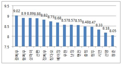 > 광쩌우직장인의평균근무시간이가장길어 <