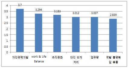 부록 직장인의업무스트레스구성요소분석 < 직장인의업무스트레스구성요소 > 개인경력개발 개인경력개발불투명 승진이어려움 교육훈련이부족함 Work & Life Balance 시간이부족하여하고싶은일을할수없음 가정생활에영향을끼침 가족이나친구와함께할수있는시간이부족함 조직문화 의견이나제안이중시받지못함