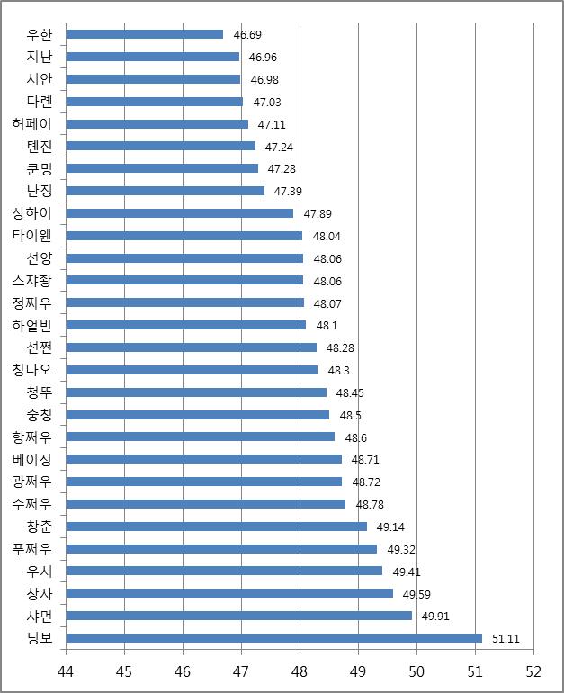 부록 직장인의일과개인생활의균형 (Work & Life Balance) 지수 균형지수는