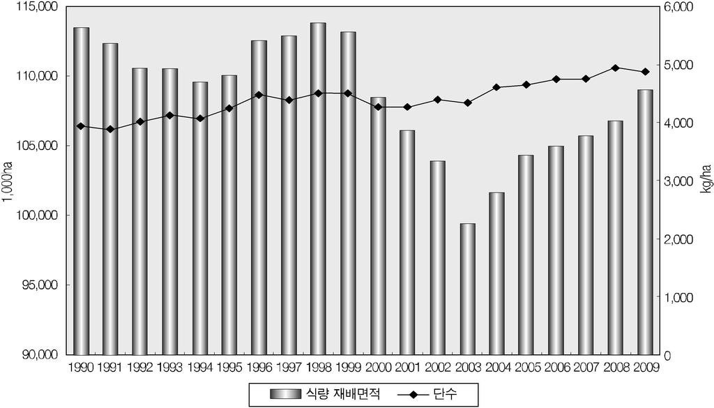 그림 2. 식량재배면적과단수 2010 년단수 :