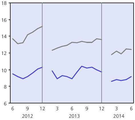 좌 ) 소매판매 ( 우 ) 무역수지 ( 좌 ) 수출 ( 우 ) 수입 ( 우 ) 자료 :KDI 자료 :KDI