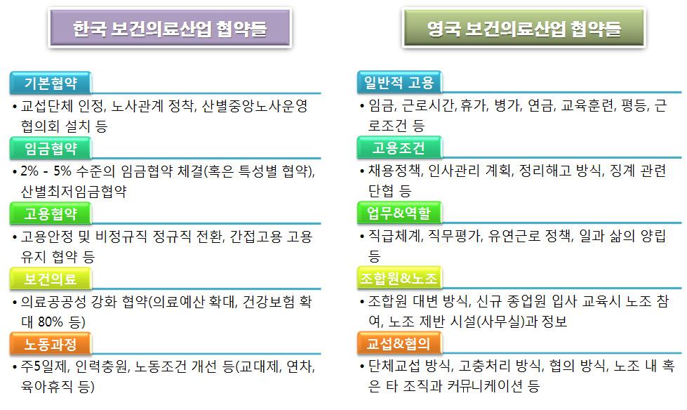 제 6 장보건의료산업 183 2. 노사관계행위자상호작용 가. 보건의료산업단체협약 전통적으로보건의료노조산별교섭의제는 5개협약 ( 기본협약, 임금협약, 고용협약, 보건의료협약, 노동과정협약 ) 으로구성되어있다. [ 그림 6-2] 에서알수있듯이, 기본협약은교섭단체인정과노사관계정책, 그리고산별중앙노사운영협의회설치등을담고있다.