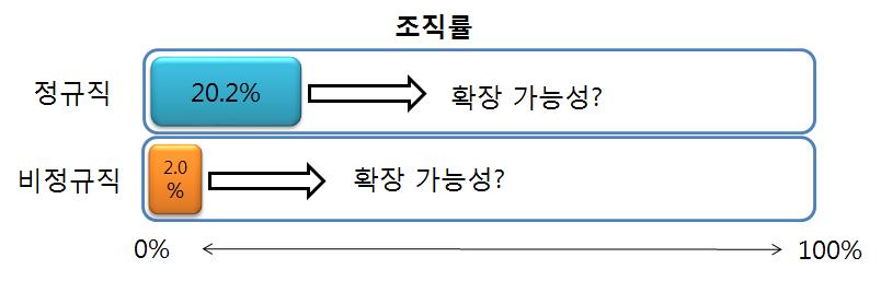 4 비정규직의이해대변구조와노사관계 보인다. 통계청의경제활동인구부가조사결과 (2016년 3월 ) 분석자료에따르면, 정규직의조직률은 20.2% 인반면비정규직은 2% 다 ( 김유선, 2016). 고용안정성이떨어지고임금 근로조건이정규직에비해상대적으로취약한비정규직일수록사용자일방에의해임금과근로조건이결정되는경우가훨씬많다는것이다 ( 그림 1-1 참조 ).