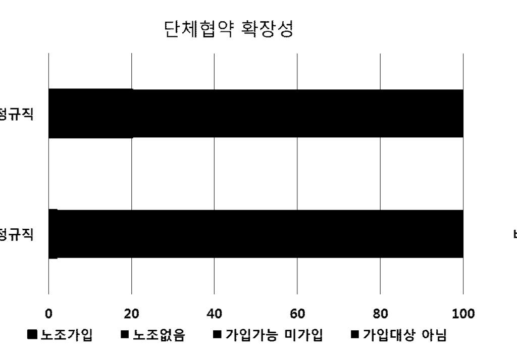 제 1 장들어가며 5 [ 그림 1-2] 단체협약확장성 (%) 자료 : 김유선 (2016), 비정규직규모와실태 를바탕으로필자작성. 은비정규직 (87.5%) 이정규직 (63.7%) 보다높아비정규직일수록노조없는사업장에서근무하는비중이높다는것을확인시켜준다.