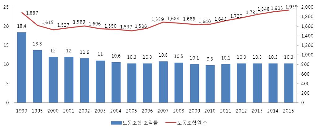 제 3 장고용형태에따른노동조합가입요인및대표성격차 29 [ 그림 3-1] 노동조합조직률및노조원수추이 ( 단위 : %, 천명 ) 자료 : 고용노동부, 전국노동조합조직현황, 각연도. < 표 3-1> 근로형태별노동조합조직률추이 ( 단위 : %) 2009 2010 2011 2012 2013 2014 2015 임금근로자 12.2 11.4 10.9 11.5 12.