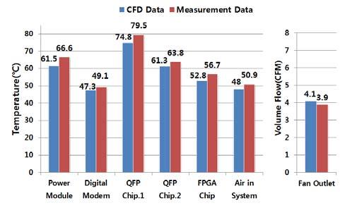 8 Temperature contour & air flow distribution Fig. 9 Comparison of CFD & measurement Fig.