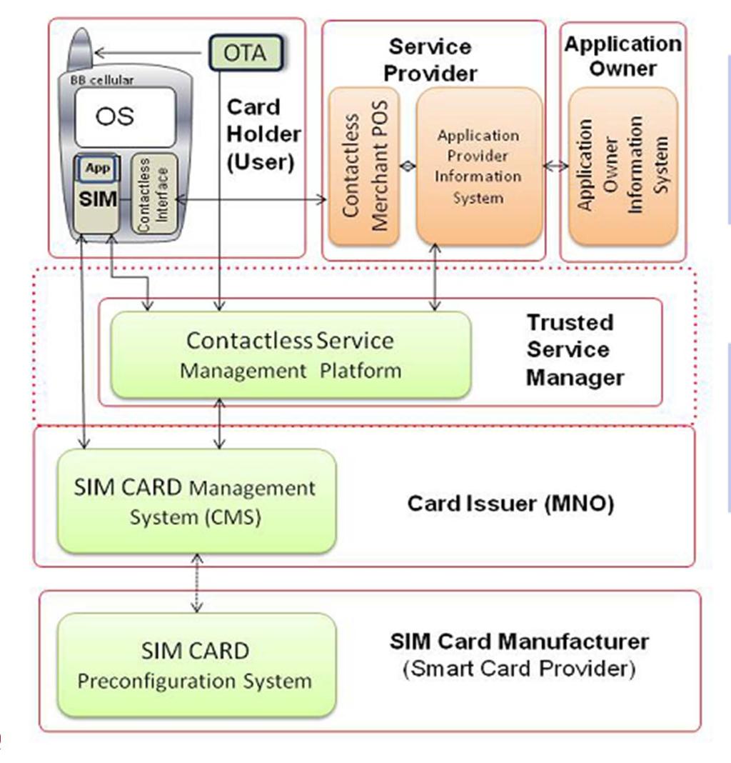 그러나, Mobile NFC Payment 의확산에는높은 Hurdle 이존재 Service Provider 의 NFC 의 효용가치 에대한인식미미 - NFC Payment 의실질적인참여주체인 Local Retailer 의 Dongle 설치 / 사용을통한 NFC 효용가치에대한인식미미 MNO 의 Needs 와신용카드사의