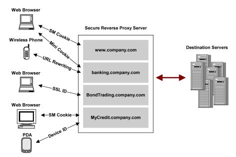 server.conf 파일의세션체계설정 가상호스트에대한여러세션체계 CA SiteMinder for Secure Proxy Server 는엔터프라이즈의각가상호스트에대해여러세션체계를지원합니다. 가상호스트에액세스할수있는각사용자에이전트유형에세션체계를할당할수있습니다.