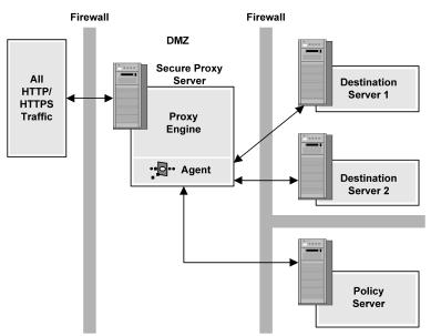 엔터프라이즈의 CA SiteMinder SPS 다음그림에서는 CA SiteMinder for Secure Proxy Server 가모든 HTTP 및 HTTPS 요청을처리하는방식을보여줍니다. 콘텐츠가포함된대상서버에는 SiteMinder 웹에이전트가필요하지않습니다.