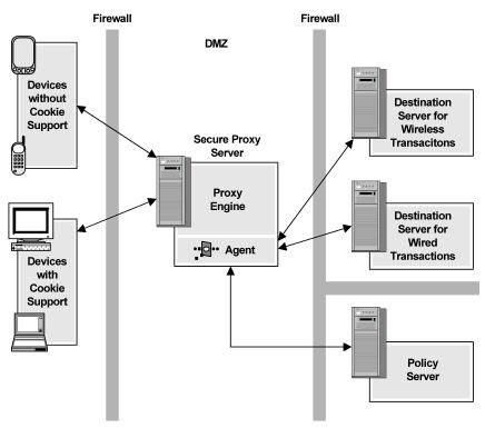 엔터프라이즈의 CA SiteMinder SPS 다음그림에서는 CA SiteMinder for Secure Proxy Server 가쿠키를사용하는표준세션과쿠키를사용하지않는세션을함께제공하는배포환경을보여줍니다. 위그림의배포환경에는다음과같은이점이있습니다.