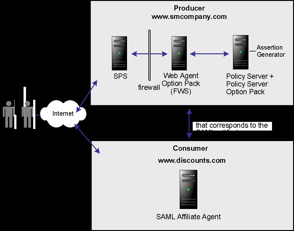 SPS 사용사례에대한솔루션 다음그림에서는로컬사용자계정이없는싱글사인온을보여줍니다. smcompany.com 은 SAML 1.x 생산자로작동하고있습니다. smcompany.com 의직원이직원포털 (www.smcompany.com) 에액세스하면다음프로세스가발생합니다. 1. CA SiteMinder for Secure Proxy Server 가초기인증을제공합니다.