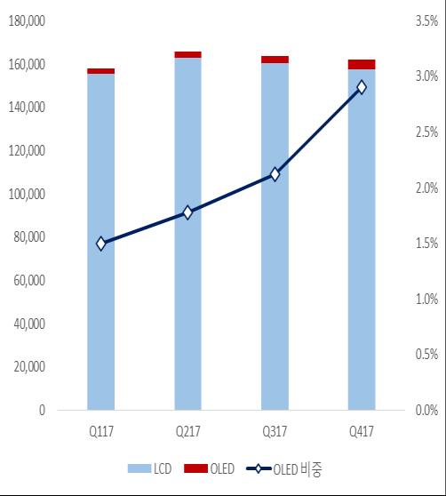 9%) 되고있으나, 대형 OLED 패널시장규모는전체대형패널시장규모대비작아, LCD 부문실적저하폭을상쇄하기에는시일이소요될것으로예상된다. 중소형 OLED 의경우안정적인수요기반확보여부에대한점검이필요하다.