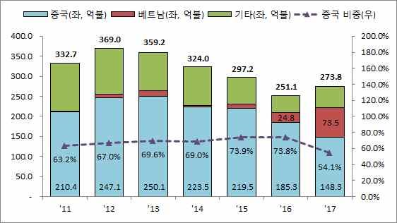 8 억불기록 - ( 품목별 ) LCD 는중국과의경쟁등으로지속적으로수출이감소하고있으나, OLED 는 17 년수출이 92.2 억불로전년대비 34.4% 성장하였고전체수출에서의비중도전년 27.