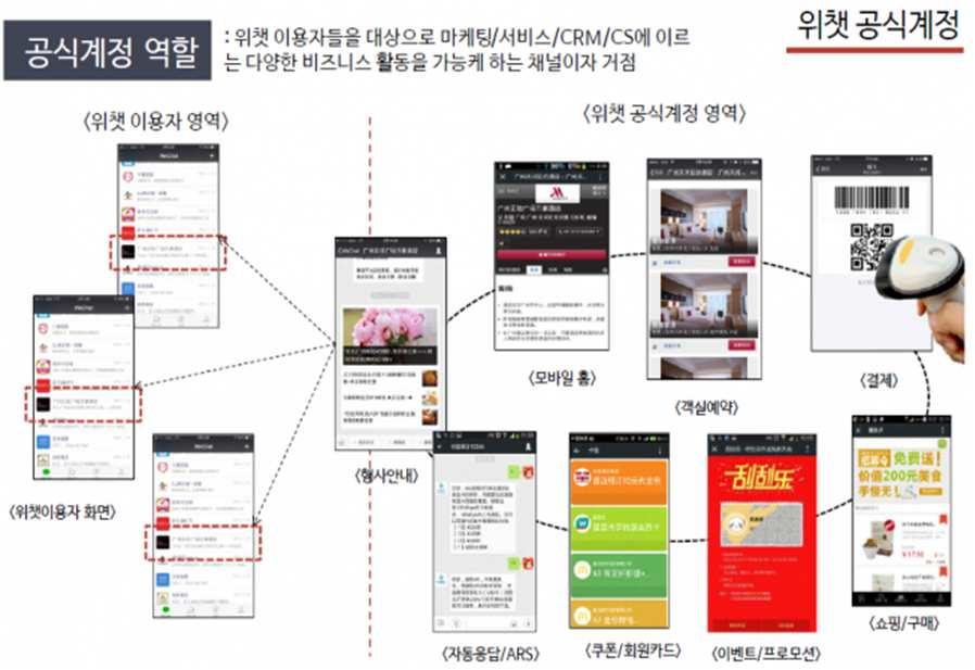 오픈 API 전략 공중계정에기반한위챗마케팅생태계는 213 년텐센트의 API 공개가계기가되었다.