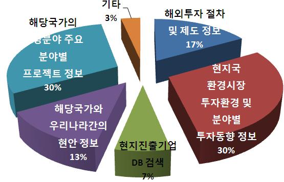 6% 로나타남 - 동결과는대부분이중소기업인국내 NGV 산업체의특성된결과로사료됨해외진출시우선적으로필요한정보 - 해외진출시필요로하는정보는무엇인지조사한결과,