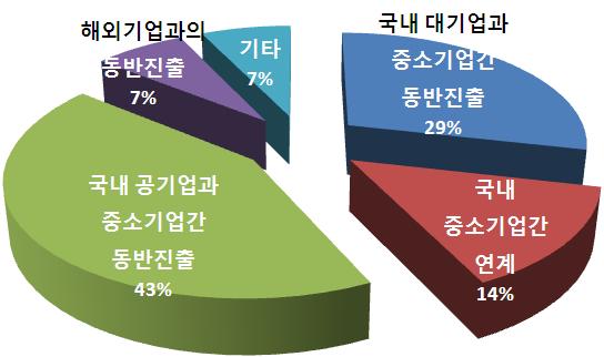 6% 로나타남 그림 Ⅳ -8 타산업과동반진출시유력분야그림 Ⅳ -9 동반진출형태 (2) 국내환경산업해외진출전략방향설정 2.