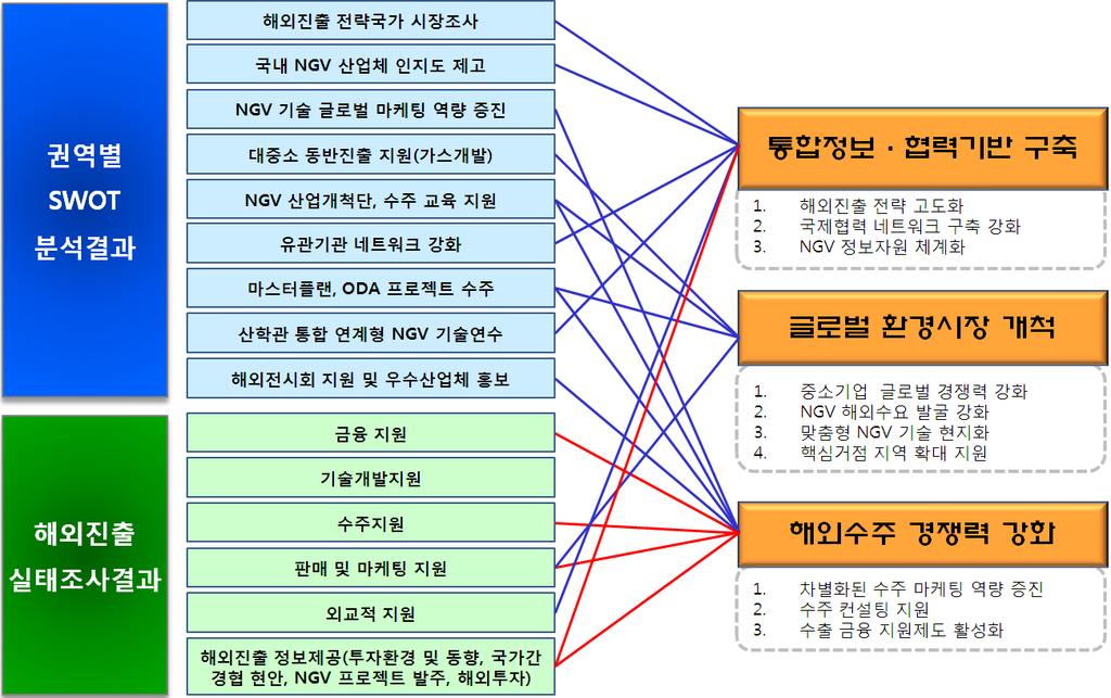 우수한제품, 빠른서비스 OEM 과의공동연구개발을통한시스템검증및신뢰성, 안전성확보 국내 CNG 산업은고도화단계에있기때문에관련한기술력과우수인재보유 세계시장의 CNG 요구증대 유가및 LPG 가격상승으로인한수송연료로서의천연가스수요확대 중진국, 개도국중심의신규시장확대 한국 NGV 기술에대한대외인지도상승추세 유럽경제위기에따른경쟁사의공급불안정 S O 국내낮은 CNG