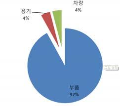 2. NGV 산업국내 외경쟁력 구분내용 2-1 NGV 설비 / 제품의국산화수준 < 주요생산품 > < 국산화수준 > 2-2 국내 외시장점유율국내시장점유율 : 44.1% 해외시장점유율 : 8.