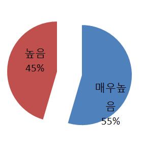 구분 내용 2-4 국가별상대적경쟁력수준 일본 독일 중국 한국 미국 아르헨티나 67.4 76.5 65 93.5 98.6 107.