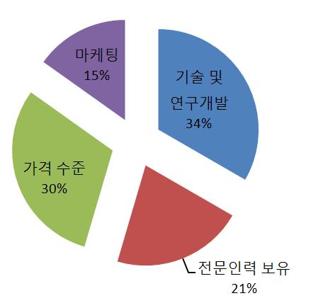 NGV 기술에대한대외인지도상승 - 유럽경제위기에따른경쟁사의공급불안정 - 중국의저가공세및정부차원마케팅 - NGV