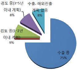 3. 수출및해외진출현황 구분 내용 3-1 수출여부주요해외진출분야 3-2 주요해외진출국가아시아 : 태국, 방글라데시, 이란, 파키스탄등 10개국러시아 CIS : 러시아, 우즈벡키스탄, 카자흐스탄유럽 : 폴란드, 터키, 네덜란드중남미 : 콜럼비아, 볼리비아, 베네수엘라,