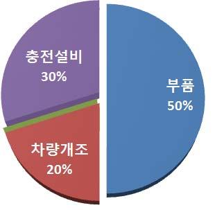 / CNG 태국 2010 18억 LPG/CNG Conversion Kit 미국, 호주, 터키, 중국 2011 253억원 BRTC CNG 버스 255대공급 방글라데시 2010~ 현재 CNG Bi-Fuel System 베네수엘라 2011 466억원 Saipa / 실린더밸브