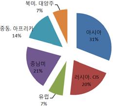 NIOPDC / CNG 이란 2011 6.