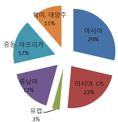 구분 내용 3-4 신규해외진출국가 아시아 : 베트남, 미얀마, 중국, 말레이시아등 7개국러시아 CIS : 러시아, 투르그메니스탄등 6개국유럽 : 터키중남미 : 멕시코, 쿠바, 페루, 도미니카공화국등 9개국중동 아프리카 : 이라크, 이집트, 남아공등 8개국북미 대양주 : 미국 3-5 해외진출성공및실패사례 성공 1 태국시장 50% 이상점유 2 미국, 호주진출