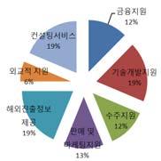 4. 해외진출지원제도 구분