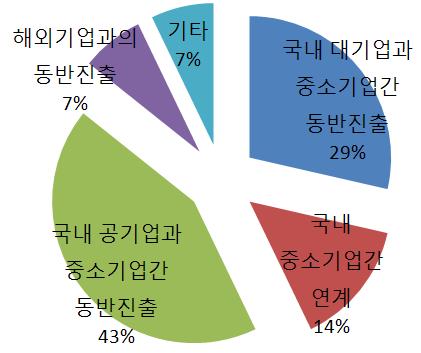 6-2 동반진출시정부및유관기관에서추진해야할지원사항 6-3