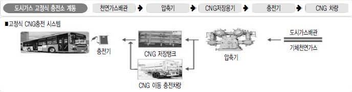 (4) 천연가스충전소 4.1) 압축천연가스충전소 (Compressed Gas Refueling Station) 고정식충전소 : 중압 (0.8Mpa) 의천연가스를고압 (24.