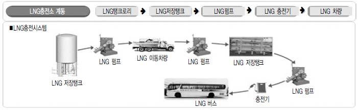 그림 Ⅱ -6 액화천연가스 (LNG) 충전소 * 출처 : 천연가스자동차현황 (2008, 한국 LP 가스공업협회 ) 4.