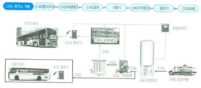 상태로차량에충전하는방식이며, LNG 디스펜서를추가로설치하면 CNG 차량과 LNG차량을동시에공급할수있는복합충전소 그림 Ⅱ -7 LCNG/LNG 복합충전시스템 * 출처 : 2012 NGV 연감 (2012, 한국천연가스차량협회 )