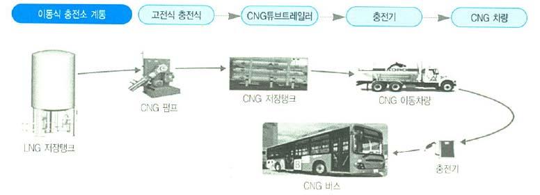 그림 Ⅱ -8 이동식충전시스템 * 출처 : 2012 NGV 연감 (2012, 한국천연가스차량협회 ) 4.