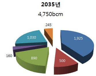 로인한국제천연가스가격의하락, 운송부문에서의천연가스사용확대, 원자력발전미약등이향후세계천연가스사용확대의중요한요소로서작용 WEO 2011 보고서상에향후천연가스에너지시장전망예측을위한시나리오적용결과 2009년에서 2035년까지매년 1.7~2.