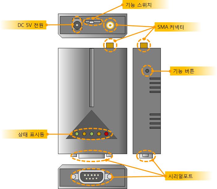 1.7 인터페이스 1.7.1 패널레이아웃 그림 1-5 패널레이아웃 1.7.2 무선랜인터페이스 CSW-H85K2 는무선랜칩이내장되어있습니다.