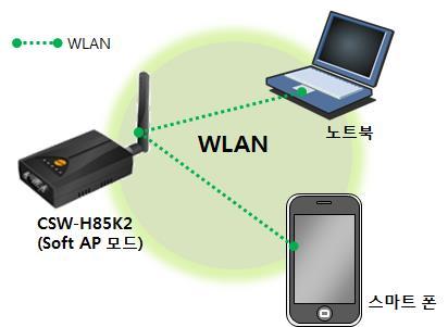 2.1.3 무선랜모드 : Soft AP Soft AP(Software embedded Access Point) 는무선클라이언트가소프트웨어로구현된 AP기능을통하여 AP의역할을하는모드입니다. 이모드를사용하면노트북이나스마트폰뿐만아니라애드혹모드가지원되지않는무선클라이언트와도통신할수있습니다. CSW-H85K2는 Soft AP기능을지원합니다. 이때자신은 10.