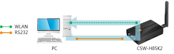 그림 2-18 WLAN RS232 11 RS232 의 [ 데이터보내기 ] 버튼클릭.