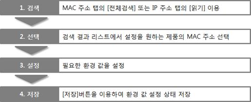 3.1.2 네트워크를이용한설정 CSW-H85K2와설정용 PC가네트워크로연결되어있으면, ezmanager의 [MAC주소], [IP주소] 탭에서검색하여환경값을설정할수있습니다.