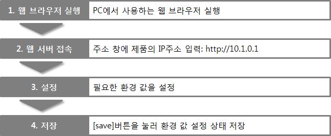 3.3 웹 (WEB) 을이용한설정 웹브라우저를이용해제품을설정하는방법입니다. 점검사항제품이시리얼설정모드로동작하여백그라운드 Soft AP기능이활성화되어야합니다.