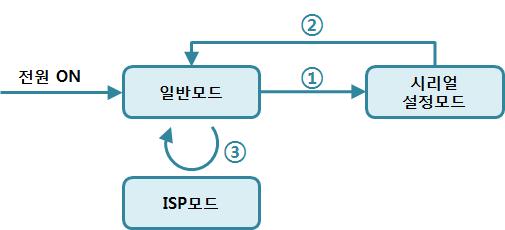 4 동작모드 4.1 동작모드란? 동작모드는특정한목적을위하여정해진다음의세가지의동작형태입니다. 일반모드평상시데이터통신을위한상태이며 4가지통신모드가있습니다. 또한제품의검색및환경값변경이가능합니다. 시리얼설정모드시리얼포트를통한설정을위한상태입니다. 또한 Soft AP기능이백그라운드로동작합니다.