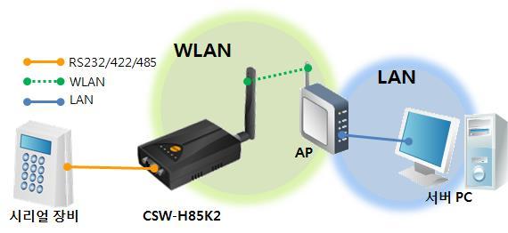 무선랜연결가능한 PC 와 1:1 연결 그림 1-2
