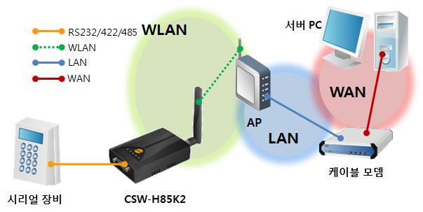 케이블모뎀을이용한인터넷연결 그림 1-3 xdsl/