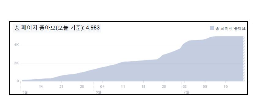 좋아요증가그래프 : 비교적완만한증가를보인 5-6 월과달리, 6 월말부터 7
