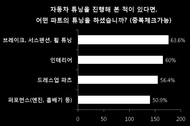 2015 서울오토살롱튜닝샵설문조사 최근교통안전공단부설자동차안전연구원이작성한 튜닝산업및일자리동향조사