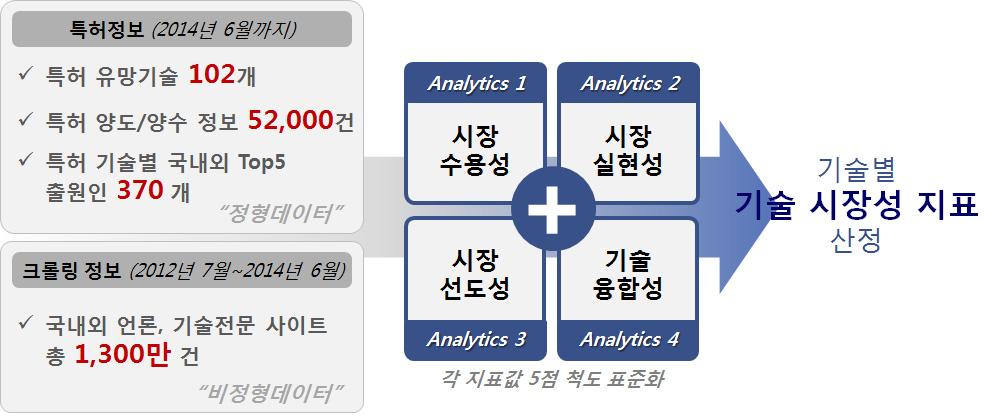 1. 빅데이터를활용한기술시장성분석 2014 년 6월까지의특허정보와 2011 년 7월부터