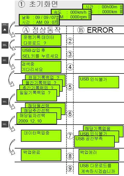 USB 로운행기록자료다운로드 1 초기화면 2 [ 운행기록데이터다운로드 ] 선택 3 USB 메모리삽입 4 USB 메모리장치검색중