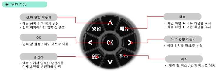 Ÿ 운행차량및운행기록계의각종정보설정 / 속도, RPM 보정값입력 / 설치시필요한각종외부장치에관한설정 3) 운행기록복사 Ÿ SD카드를이용하여교통안전공단에제출할운행기록계에저장된자료백업 4) 운전자코드설정 Ÿ 현차량을운전할운전기사를 5명까지입력 ( 법인회사용 ) 5) 기타설정 Ÿ PC를이용한 FIRM WARE 및각종설정을할때사용 Ÿ