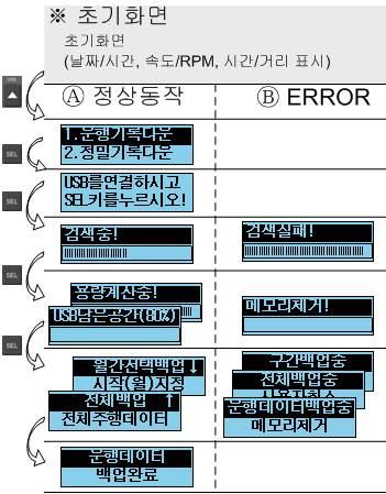 USB 로운행기록자료다운로드 1 초기화면 2 운행기록다운 선택 3 USB 메모리삽입 자료다운로드 4 A 다운로드가능한 USB 검색 B