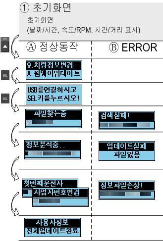 차량정보가들어있는 USB 메모리연결 ( 제공된 CD 프로그램이용 ) 4 A 파일찾는중 B USB 인식못하거나미삽입시 5 A